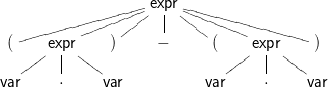                      expr
                       |
 (     expr    )      −      (     expr    )
         |                           |
var     ⋅     var           var     ⋅     var
       