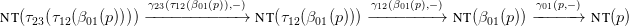                      γ23(τ12(β01(p)),−)                 γ12(β01(p),−)             γ01(p,−)
nt (τ23(τ12(β01(p))))−−− −−− −−−−→  nt (τ12(β01(p))) −−−− −−−→  nt (β01(p))−−−− −→  nt &
